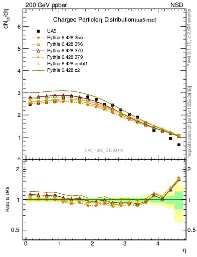 Plot of eta in 200 GeV ppbar collisions