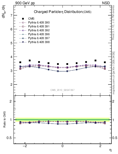 Plot of eta in 900 GeV pp collisions