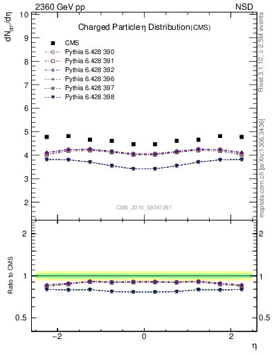 Plot of eta in 2360 GeV pp collisions