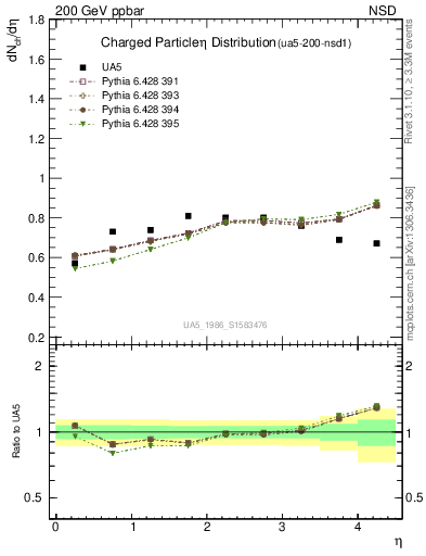 Plot of eta in 200 GeV ppbar collisions