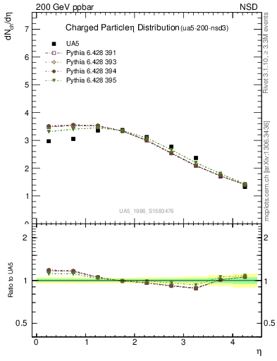 Plot of eta in 200 GeV ppbar collisions