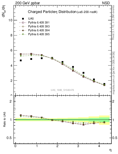 Plot of eta in 200 GeV ppbar collisions