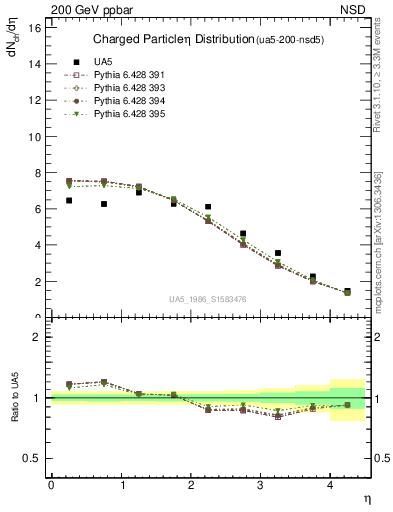 Plot of eta in 200 GeV ppbar collisions