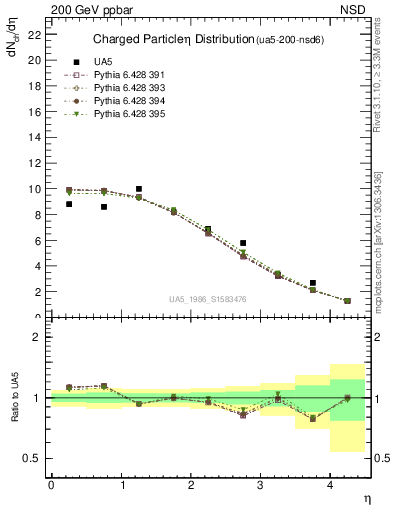 Plot of eta in 200 GeV ppbar collisions