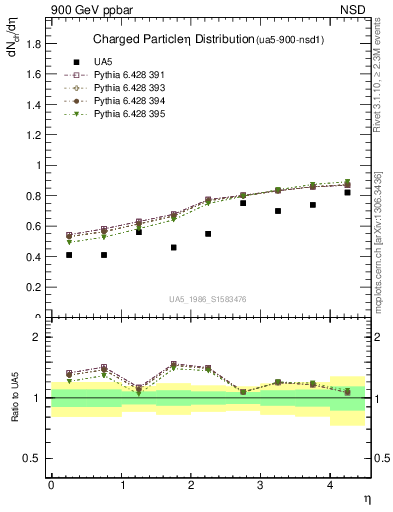 Plot of eta in 900 GeV ppbar collisions