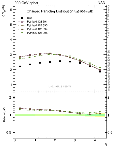 Plot of eta in 900 GeV ppbar collisions