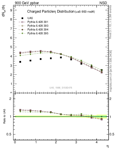 Plot of eta in 900 GeV ppbar collisions