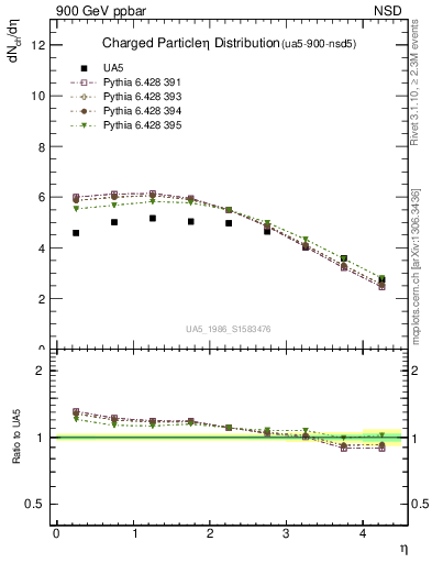 Plot of eta in 900 GeV ppbar collisions