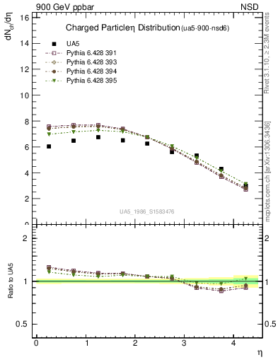 Plot of eta in 900 GeV ppbar collisions