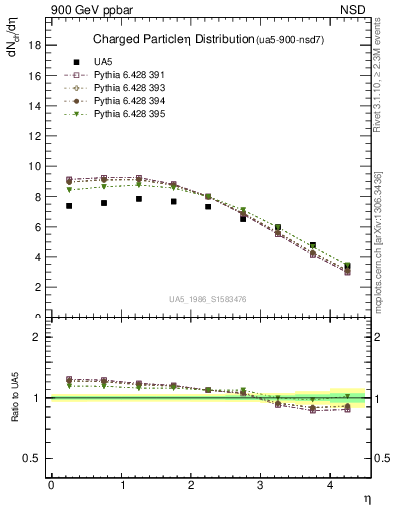 Plot of eta in 900 GeV ppbar collisions