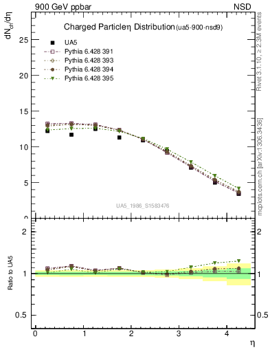 Plot of eta in 900 GeV ppbar collisions