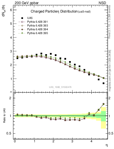 Plot of eta in 200 GeV ppbar collisions