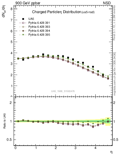 Plot of eta in 900 GeV ppbar collisions