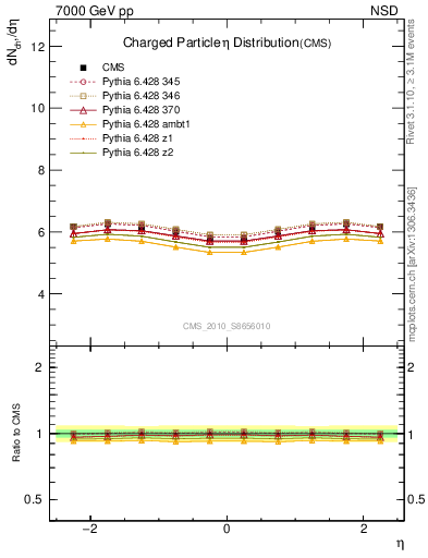 Plot of eta in 7000 GeV pp collisions