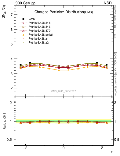 Plot of eta in 900 GeV pp collisions