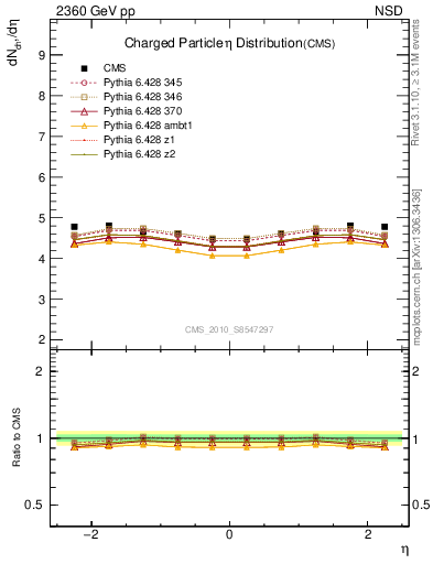 Plot of eta in 2360 GeV pp collisions