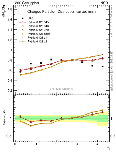 Plot of eta in 200 GeV ppbar collisions