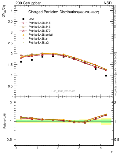 Plot of eta in 200 GeV ppbar collisions