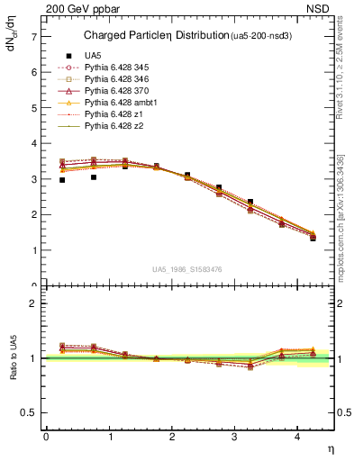 Plot of eta in 200 GeV ppbar collisions