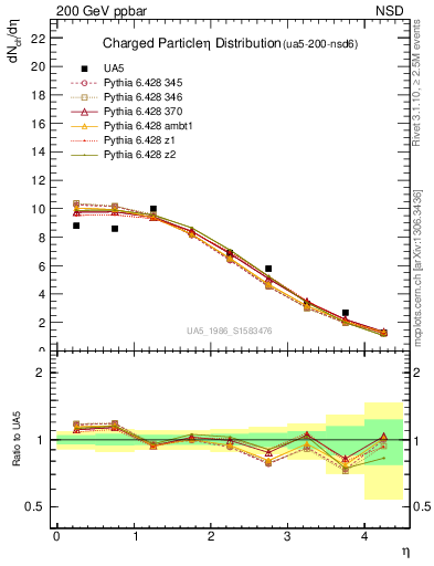 Plot of eta in 200 GeV ppbar collisions