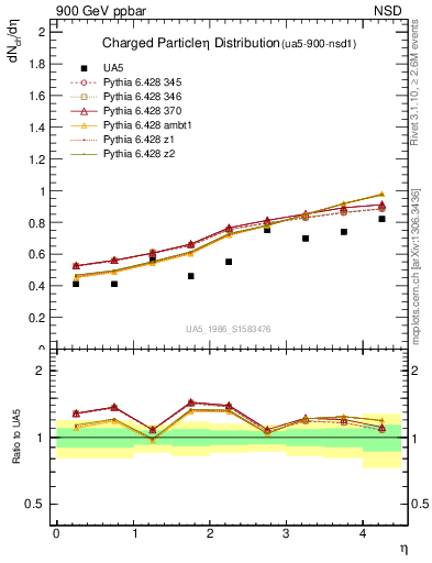 Plot of eta in 900 GeV ppbar collisions