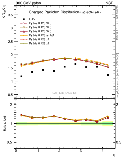 Plot of eta in 900 GeV ppbar collisions