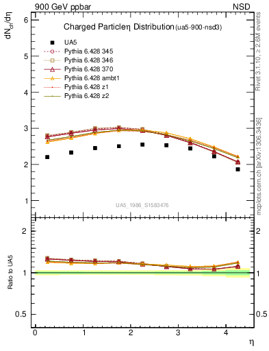 Plot of eta in 900 GeV ppbar collisions