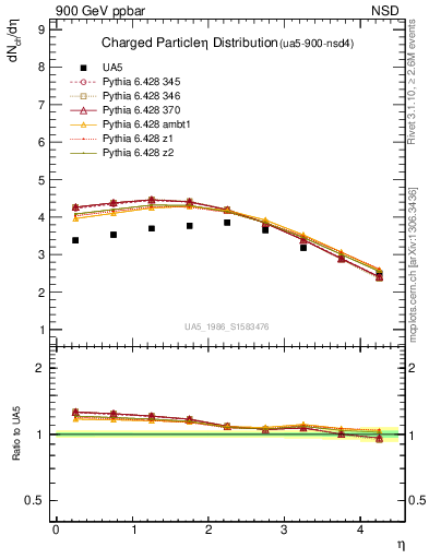 Plot of eta in 900 GeV ppbar collisions