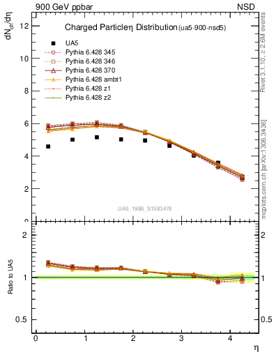 Plot of eta in 900 GeV ppbar collisions