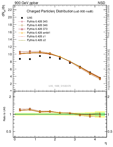 Plot of eta in 900 GeV ppbar collisions