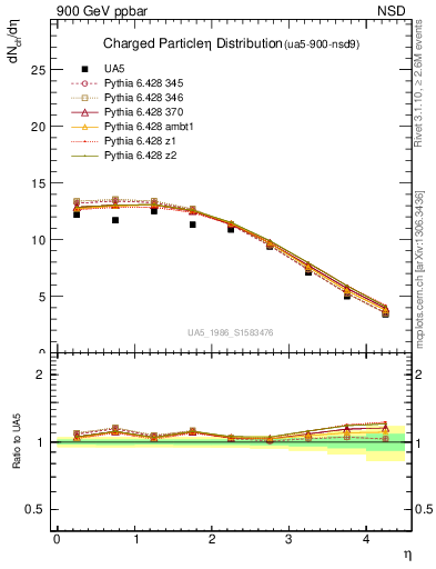 Plot of eta in 900 GeV ppbar collisions