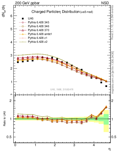 Plot of eta in 200 GeV ppbar collisions