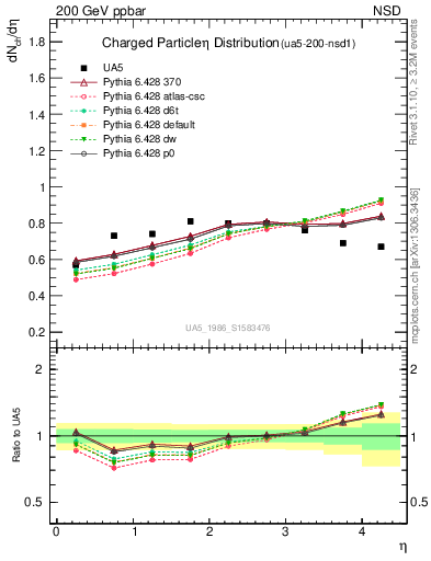 Plot of eta in 200 GeV ppbar collisions