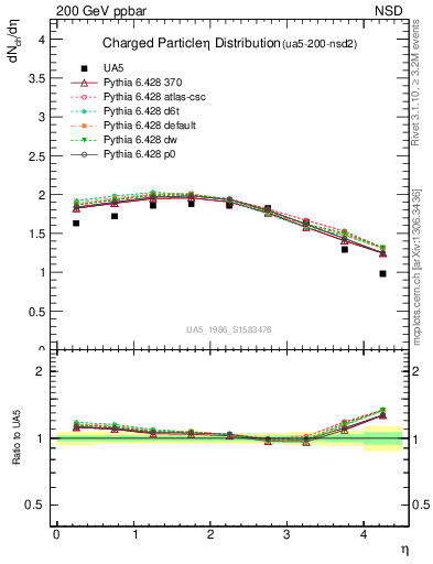 Plot of eta in 200 GeV ppbar collisions