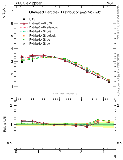 Plot of eta in 200 GeV ppbar collisions