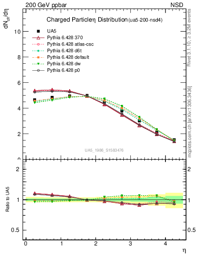 Plot of eta in 200 GeV ppbar collisions