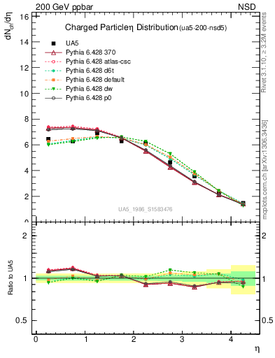 Plot of eta in 200 GeV ppbar collisions