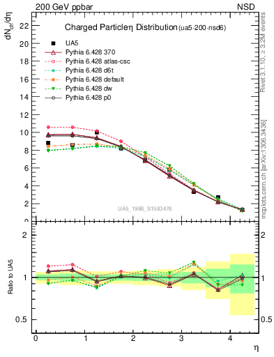 Plot of eta in 200 GeV ppbar collisions