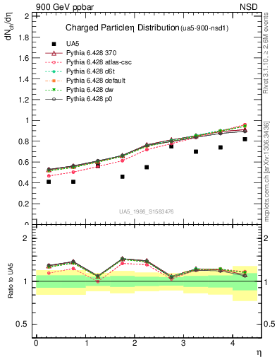 Plot of eta in 900 GeV ppbar collisions