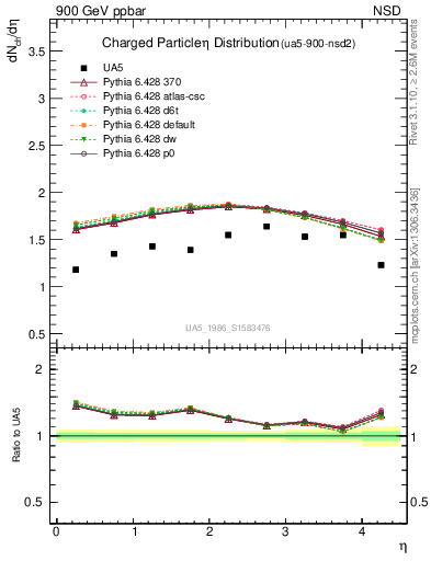 Plot of eta in 900 GeV ppbar collisions