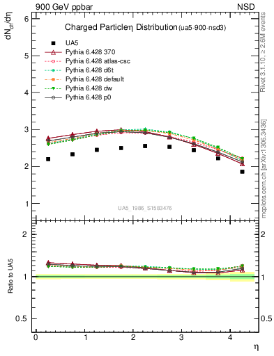 Plot of eta in 900 GeV ppbar collisions