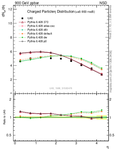 Plot of eta in 900 GeV ppbar collisions