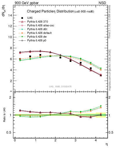 Plot of eta in 900 GeV ppbar collisions