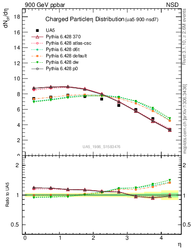 Plot of eta in 900 GeV ppbar collisions