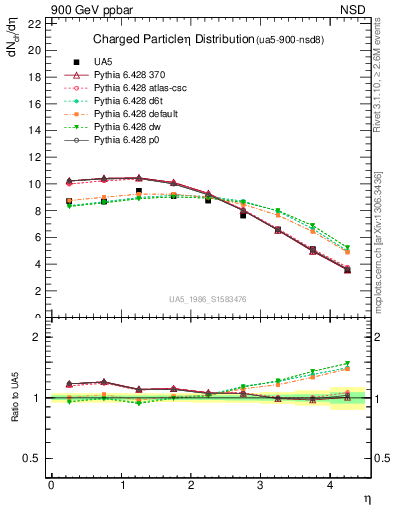 Plot of eta in 900 GeV ppbar collisions