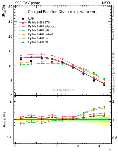 Plot of eta in 900 GeV ppbar collisions