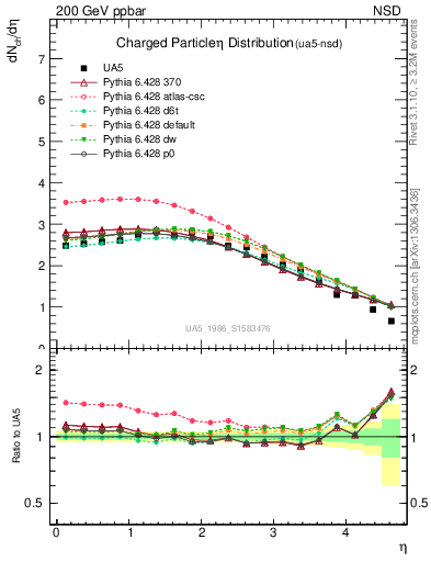 Plot of eta in 200 GeV ppbar collisions