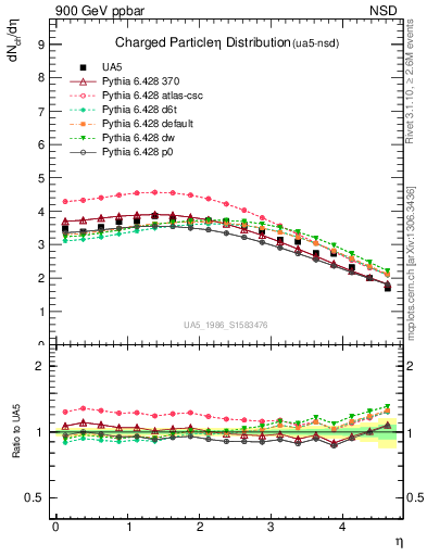 Plot of eta in 900 GeV ppbar collisions