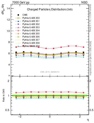 Plot of eta in 7000 GeV pp collisions