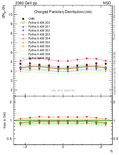 Plot of eta in 2360 GeV pp collisions